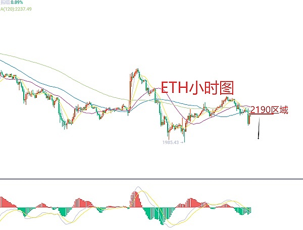 市场观察：以太坊精准抄底收获120美金，牛市结构依然稳固