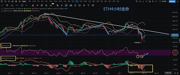 以太坊空单布局大获全胜，30点利润轻松到手！