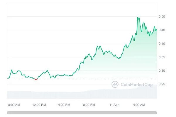 XRP大鳄暗中布局：0.6美元的目标价触手可及？