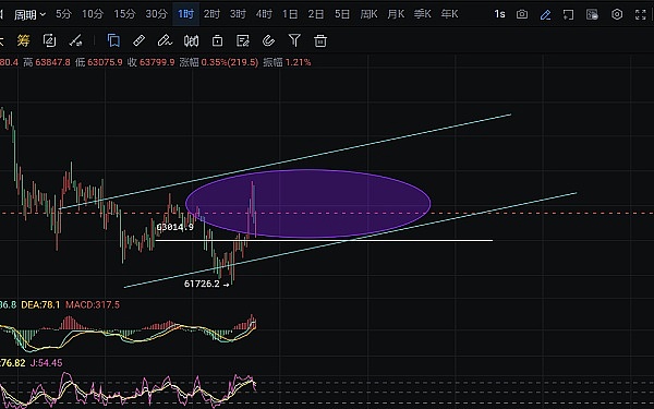 比特币即将起飞？资深分析师预测减半前或冲击4.5万美元