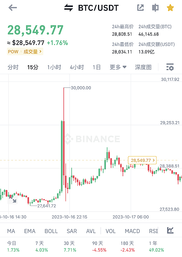 狗狗币真的要上天了！这次可不只是说说而已