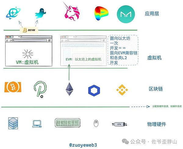 以太坊验证者排队现象消失，行业发展迎来新拐点