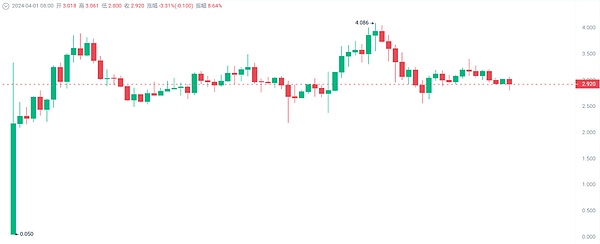 惊人的投资奇迹：OKC上的$FB代币一年半暴涨16倍！