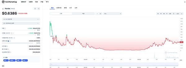 Fetch.AI代币爆发式增长：这波AI浪潮还能持续多久？